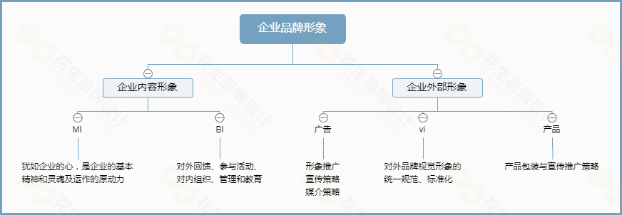 品牌设计包括哪些内容？做品牌设计的思路-广州花生品牌设计